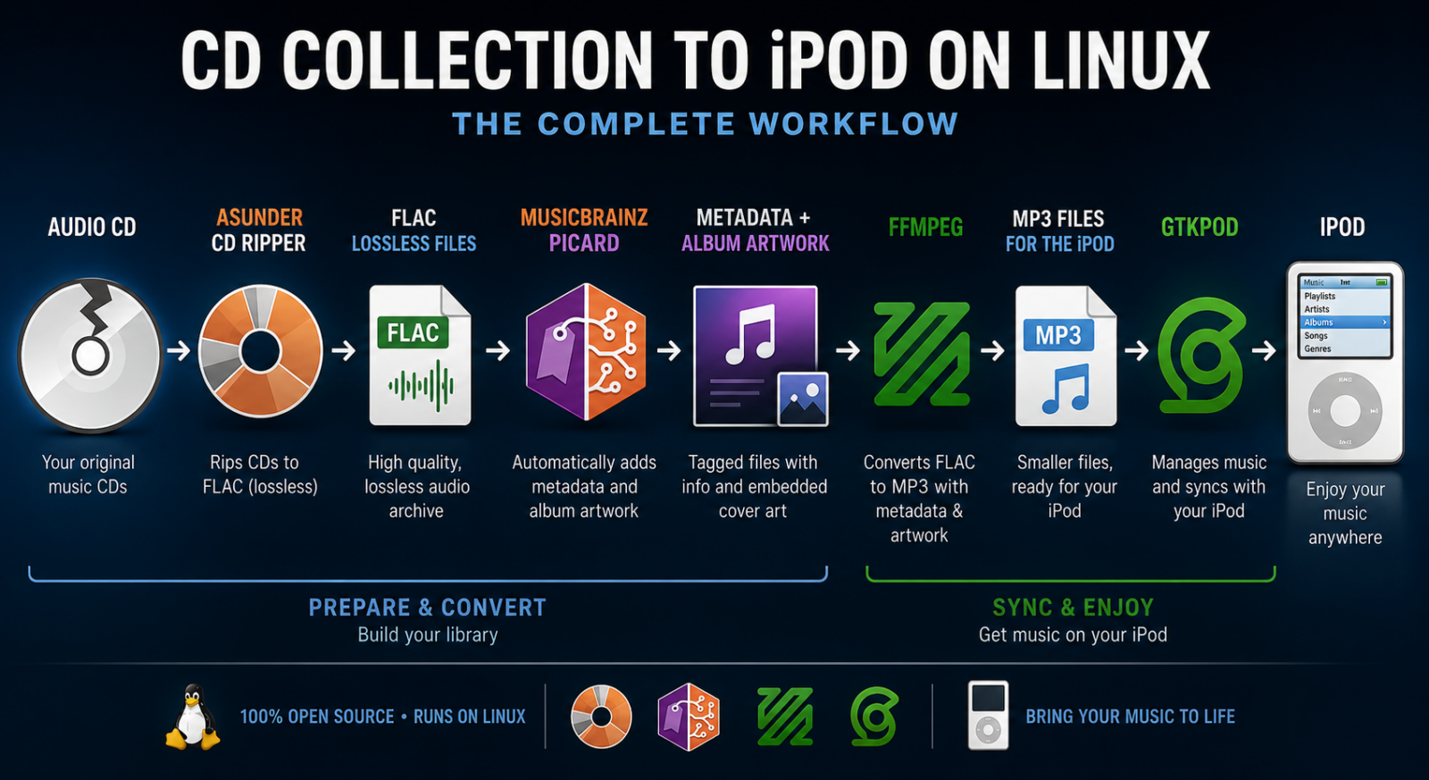 How to Sync a Music Collection to an iPod on Linux